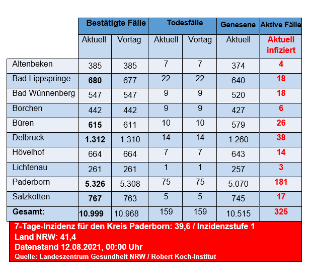 Grafiktabelle der bestätigten Fälle, der Todesfälle, der Genesenen und der aktiven Fälle eingeteilt in Städten und Gemeinden des Kreises Paderborn © Kreis Paderborn